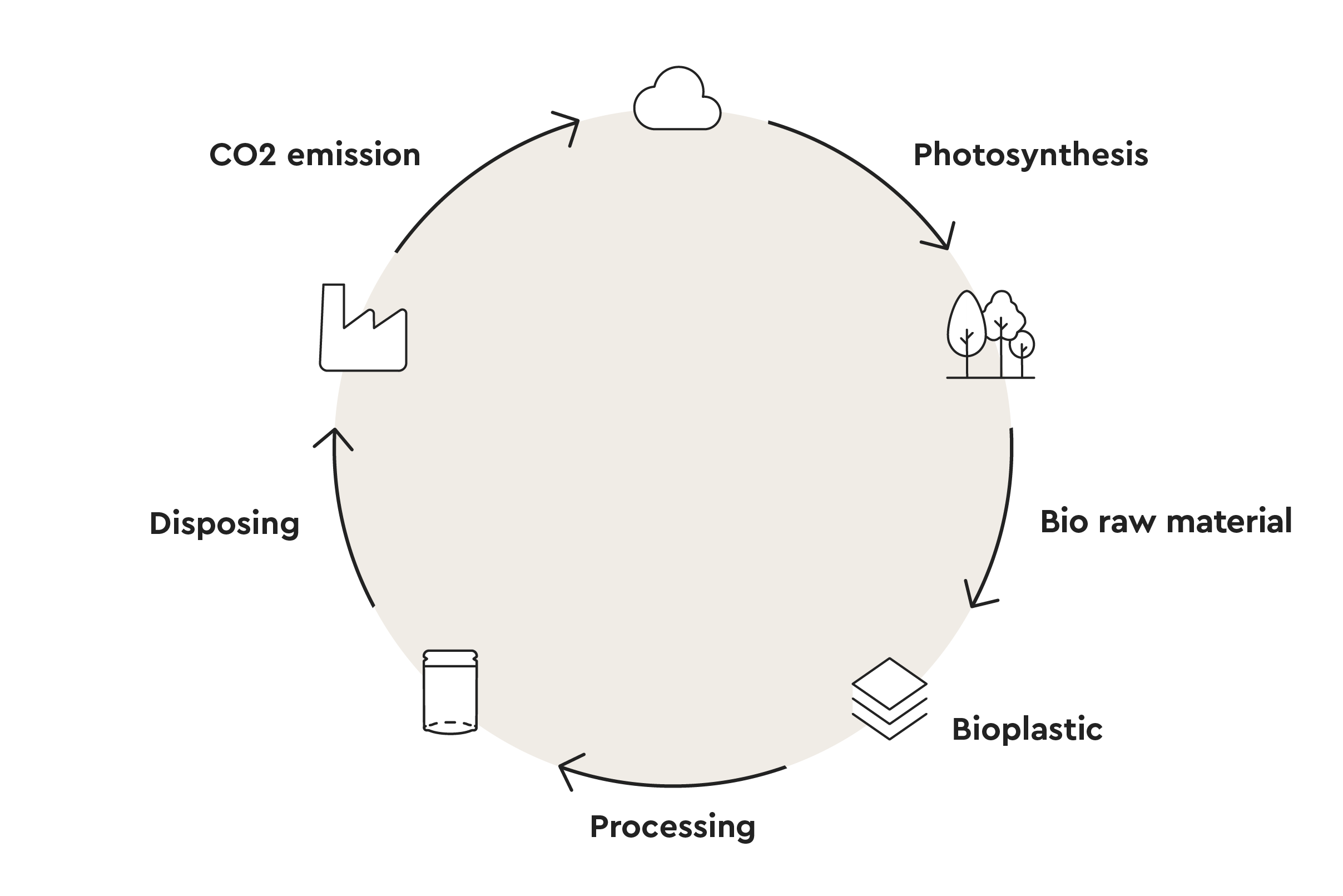 Recycling cycle for organic packaging from Packiro
