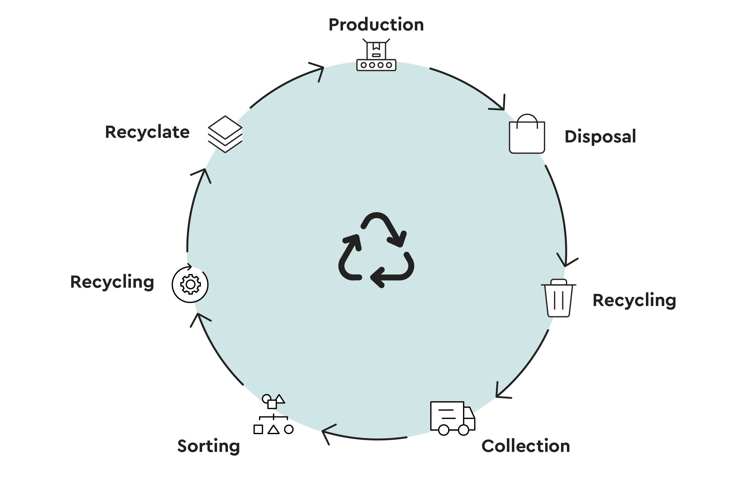 Recycling cycle for plastic packaging from Packiro