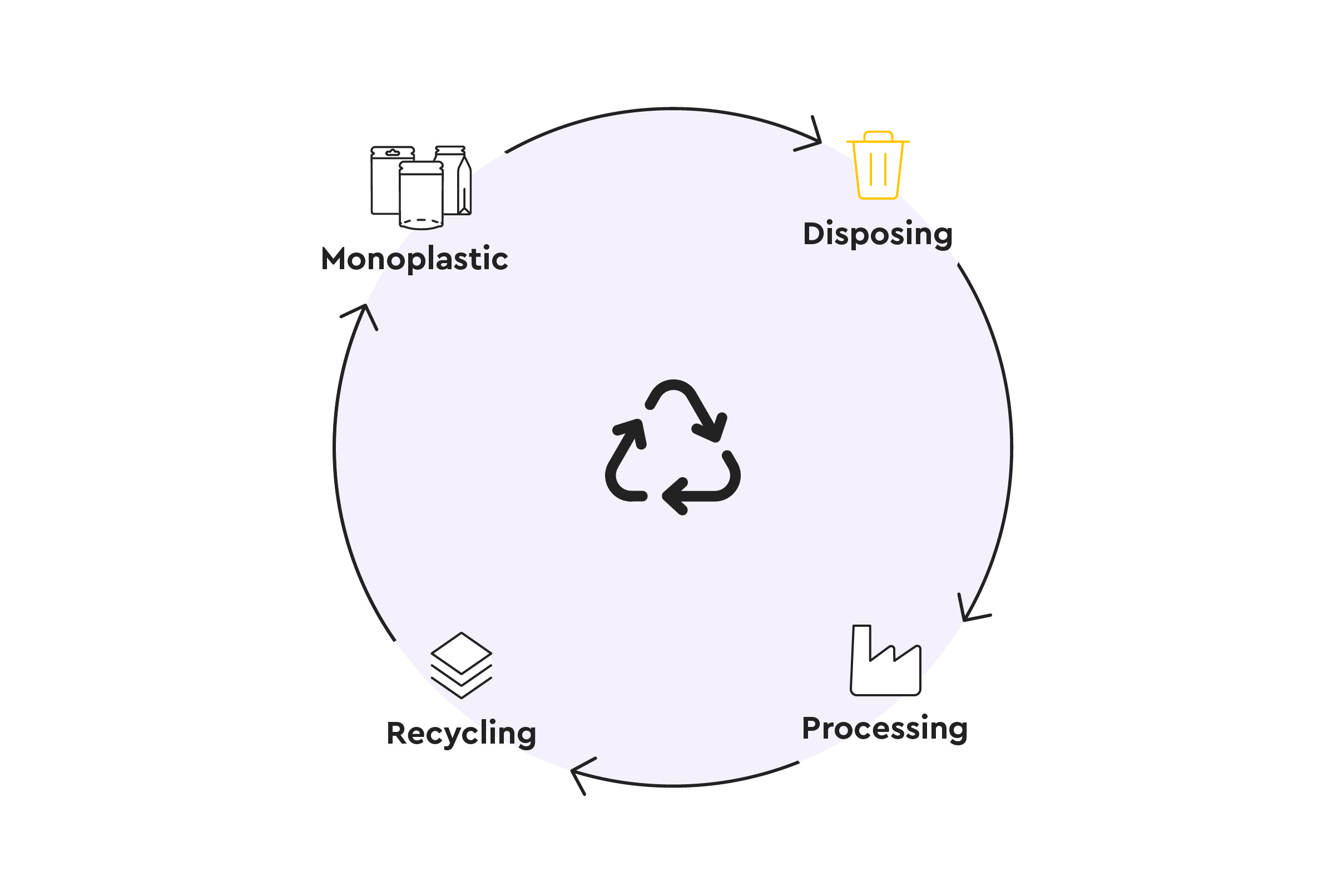 Recycling cycle of the transparent plastic packaging from Packiro