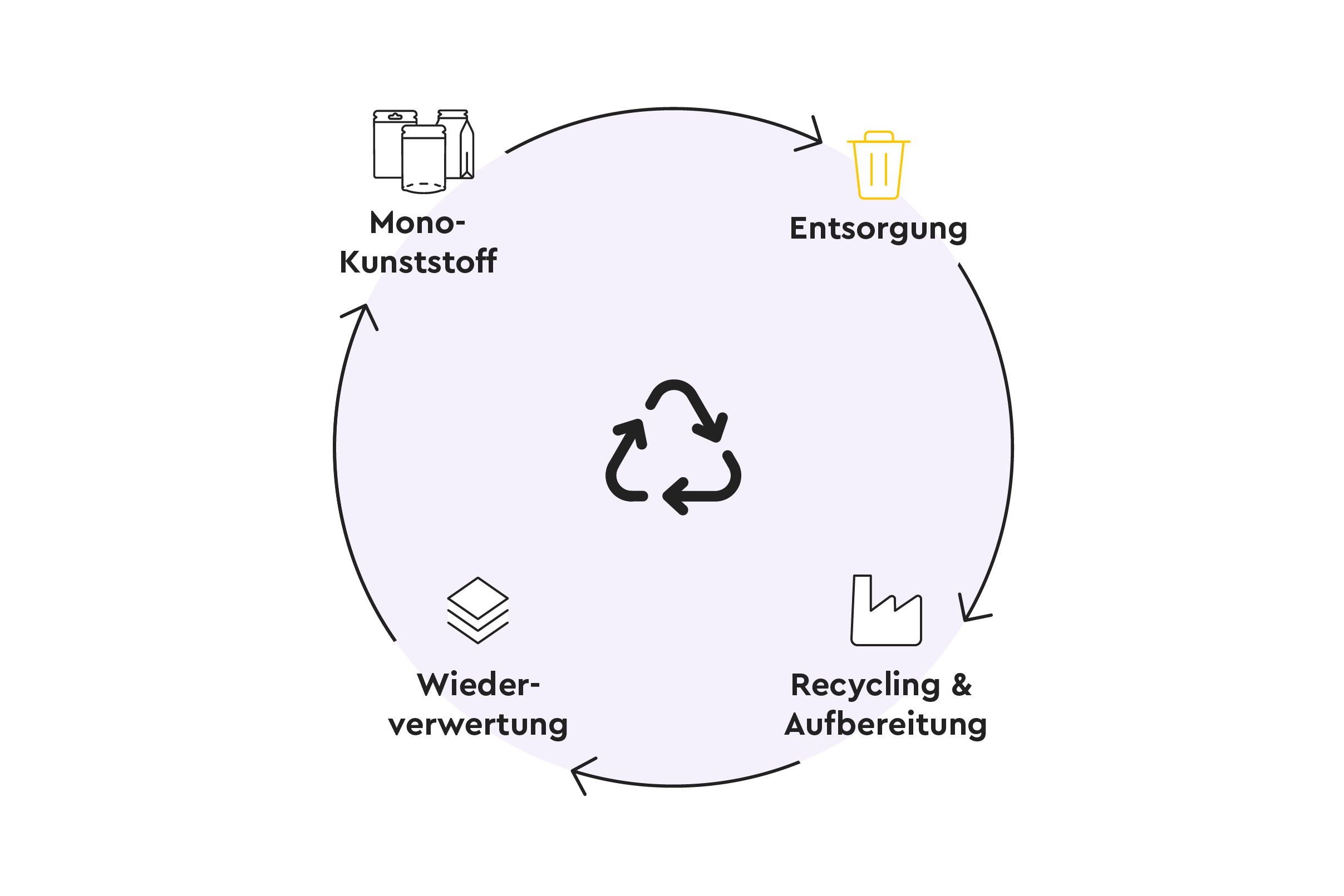 Recyclingkreislauf der durchsichtigen Kunststoffverpackung von Packiro