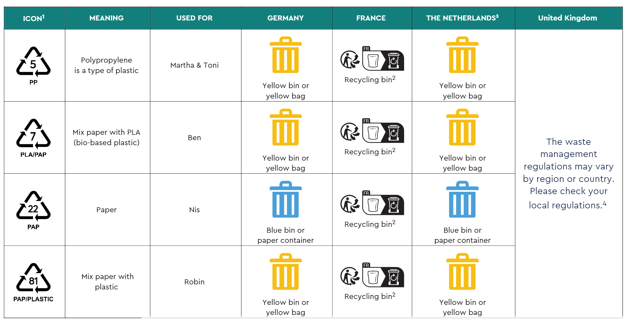 Overview how to sort packaging waste
