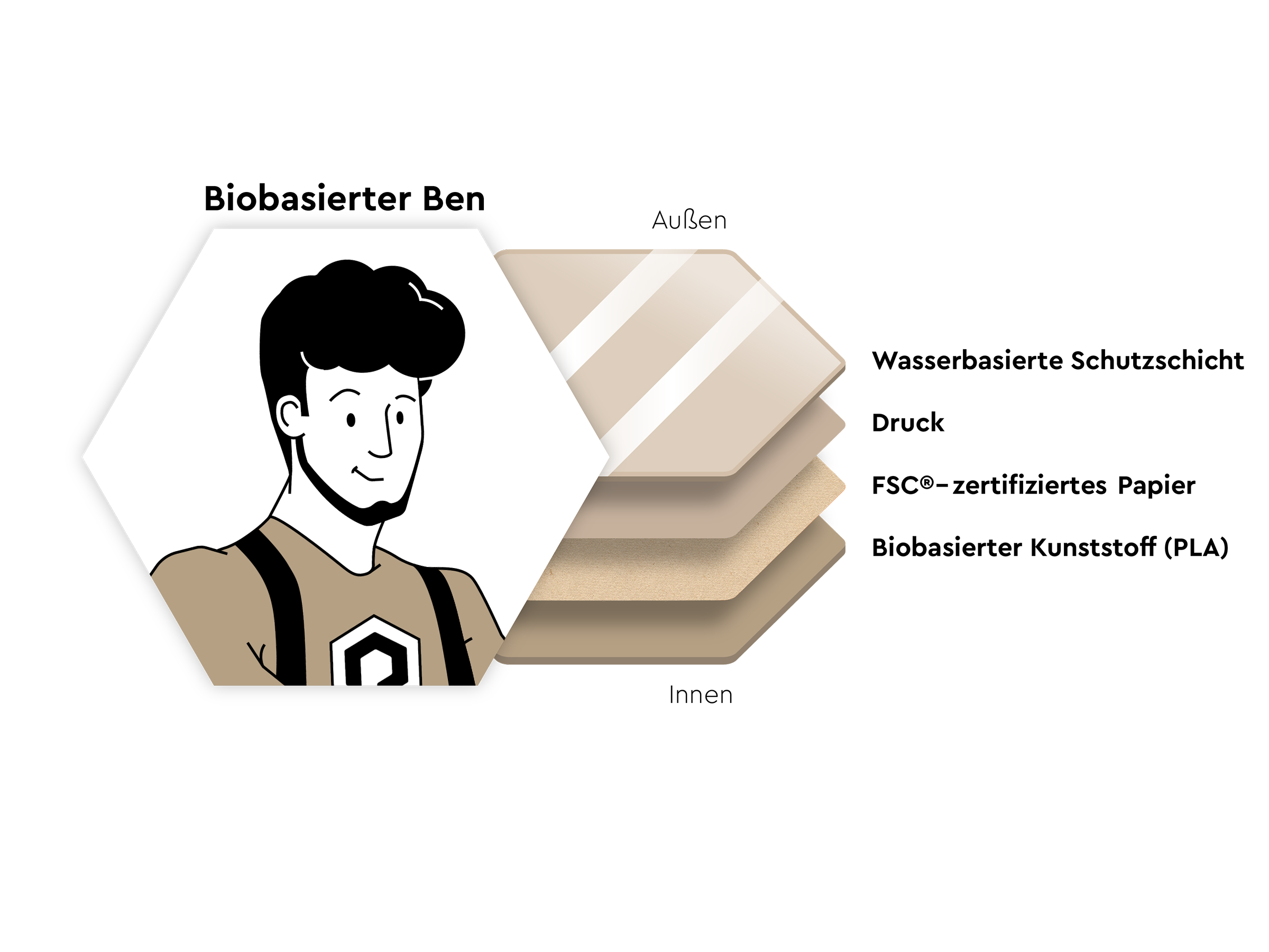 Materialschichten der Bioverpackung von Packiro mit Ben Icon