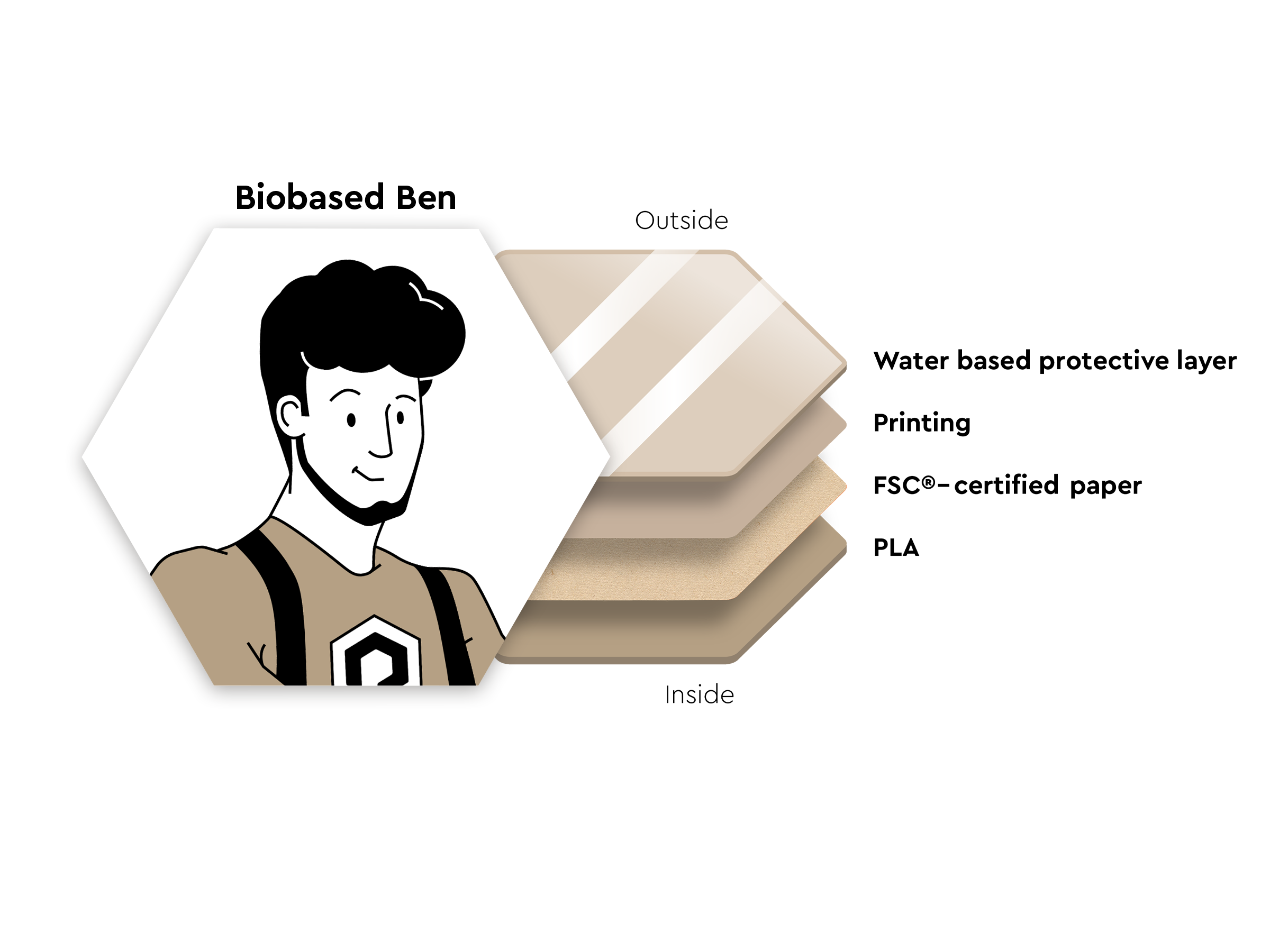 Material layers of organic packaging from Packiro with Ben Icon