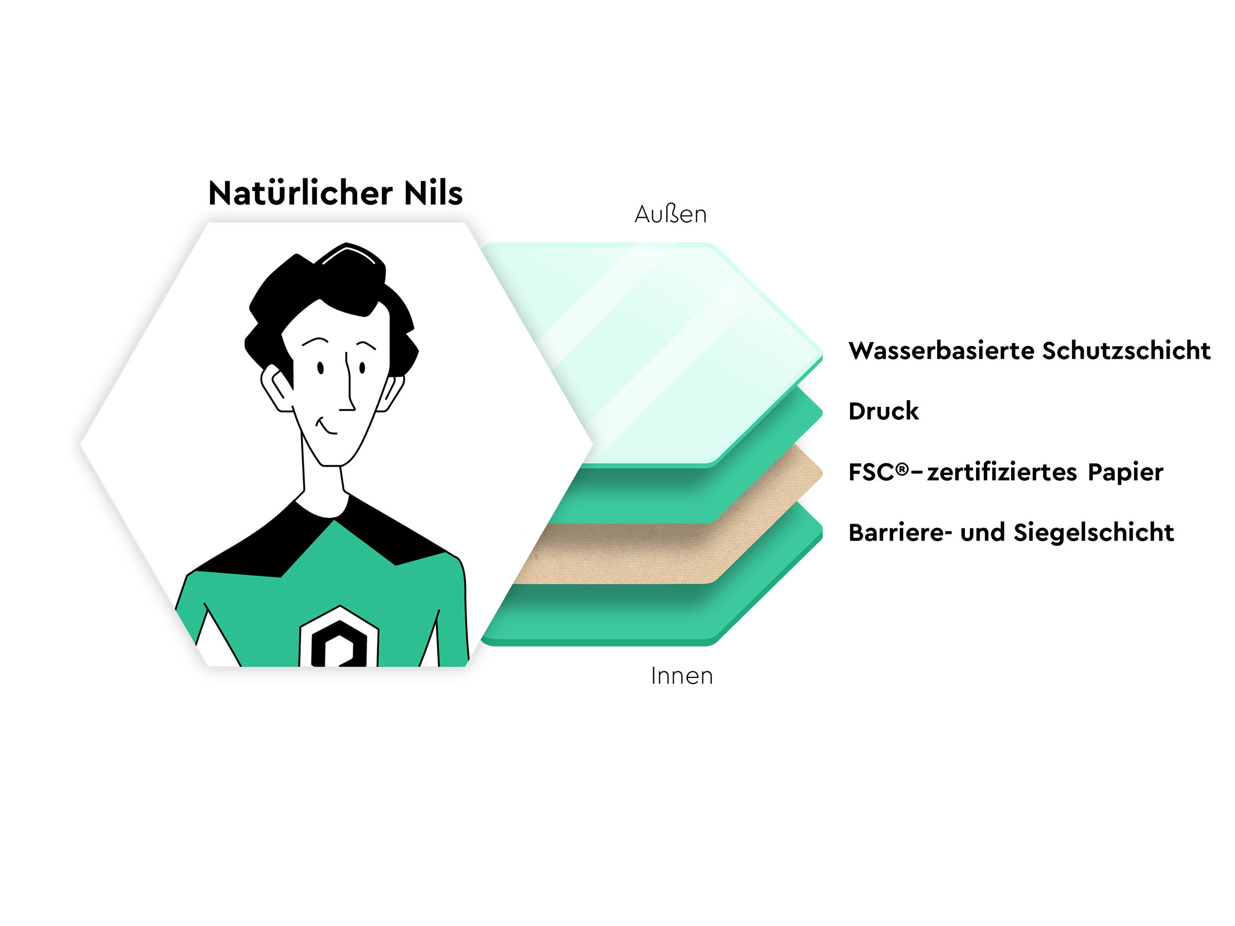 Materialschichten der Papierverpackung von Packiro mit Nils Icon