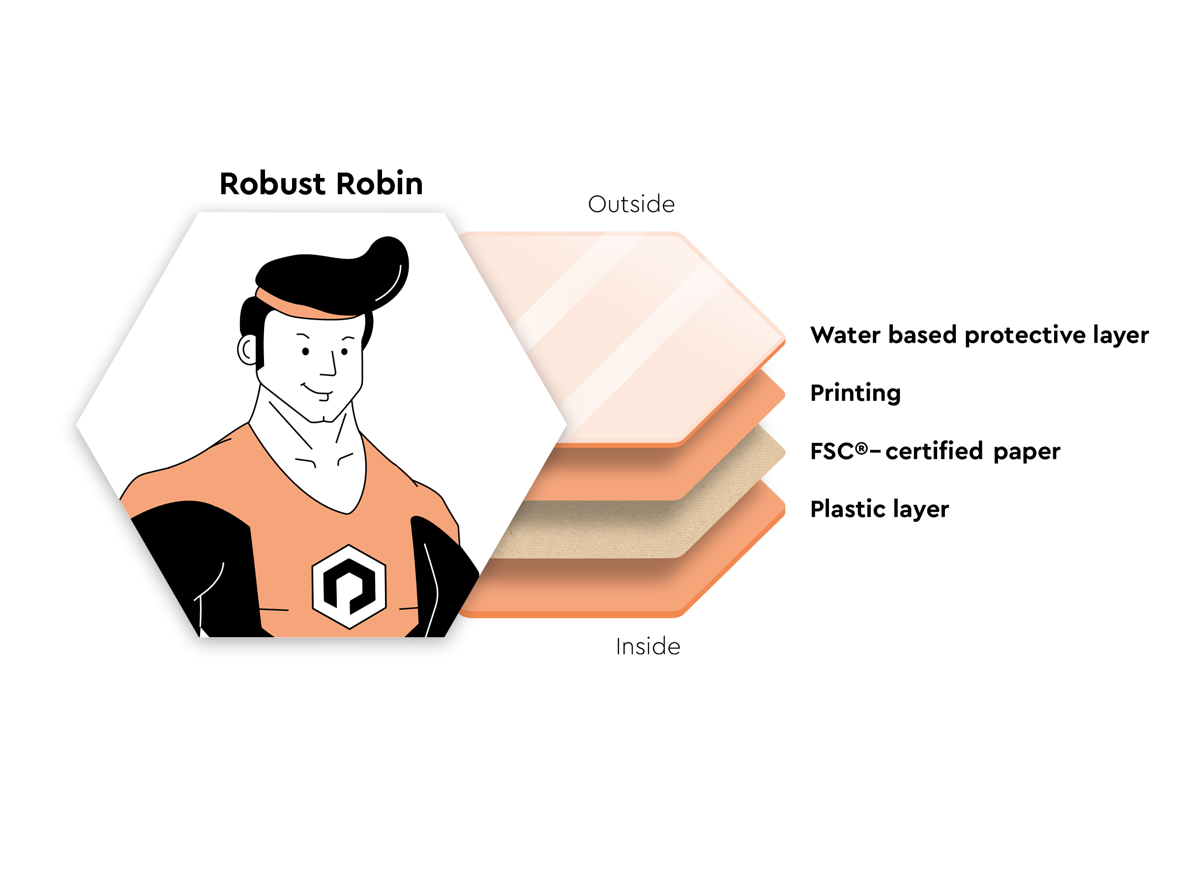 Material layers of the robust packaging from Packiro with Robin Icon