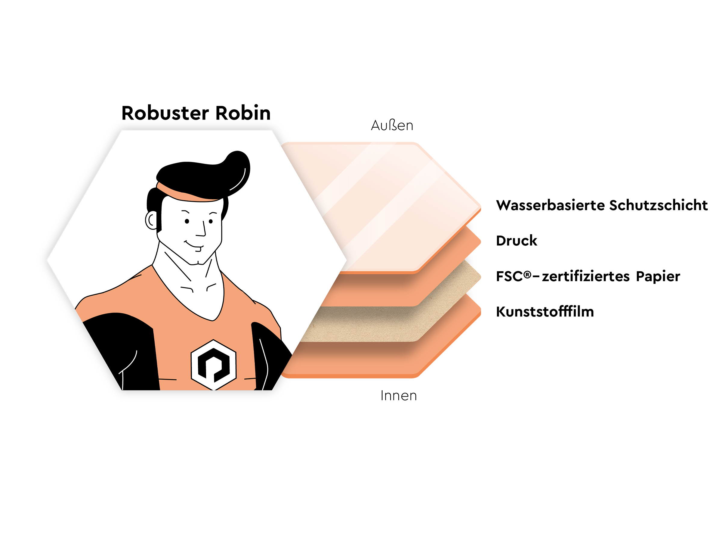 Materialschichten der robusten Verpackung von Packiro mit Robin Icon