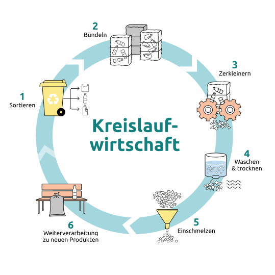 Kreislaufwirtschaft für recycelbare Verpackungen