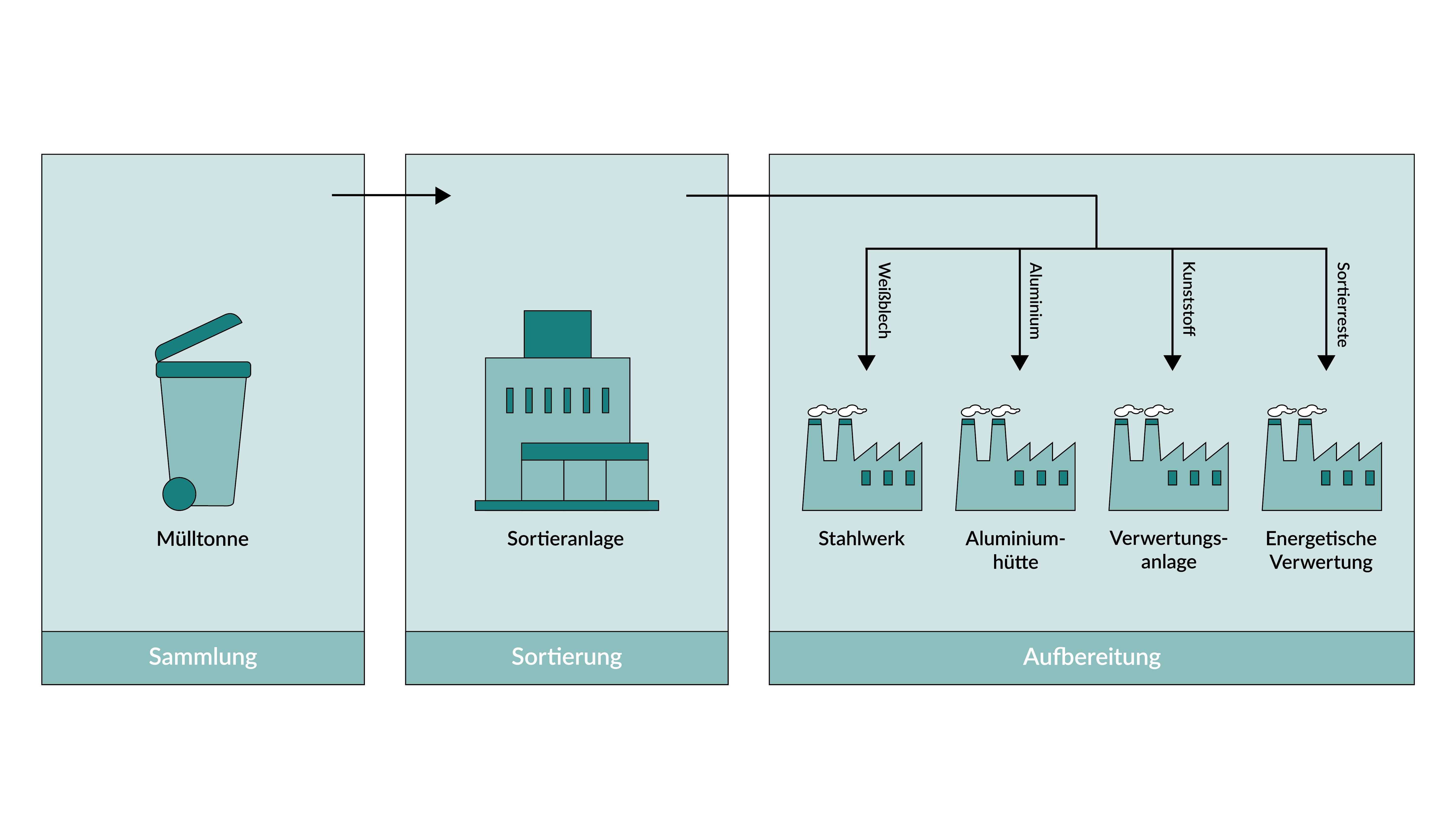 Ablauf von Plastikrecycling