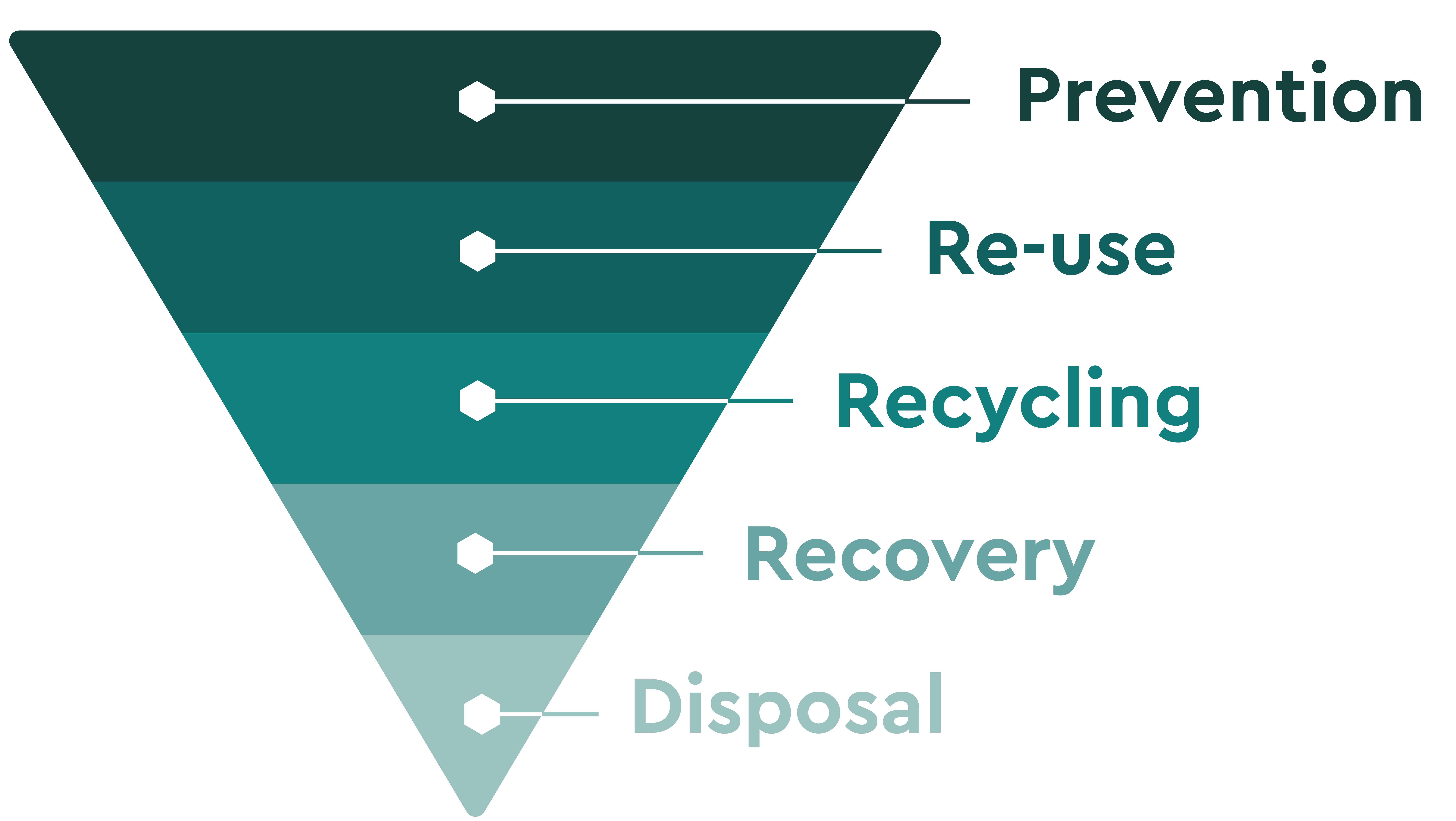 Pyramidendarstellung der Abfallhierarchie mit der Reihenfolge von oben: Prevention, Re-use, Recycling, Recovery, Disposal.