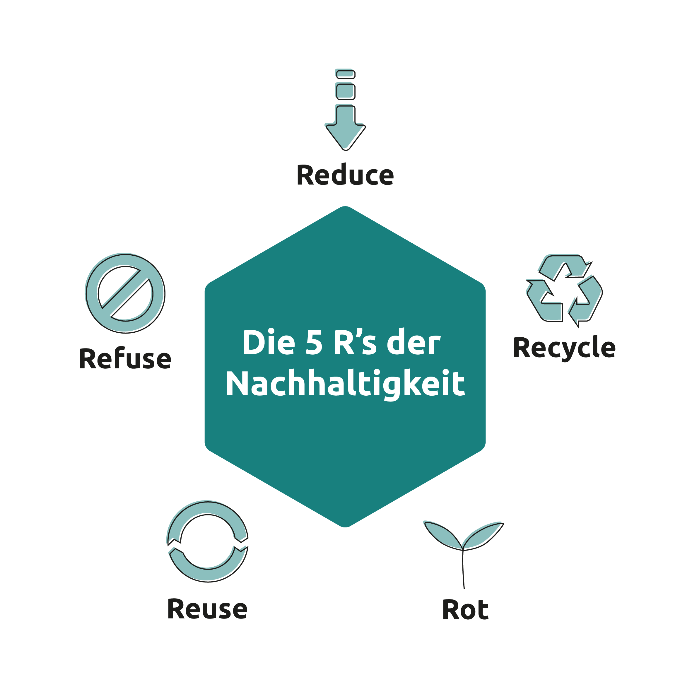 Die 5 R's der Nachhaltigkeit