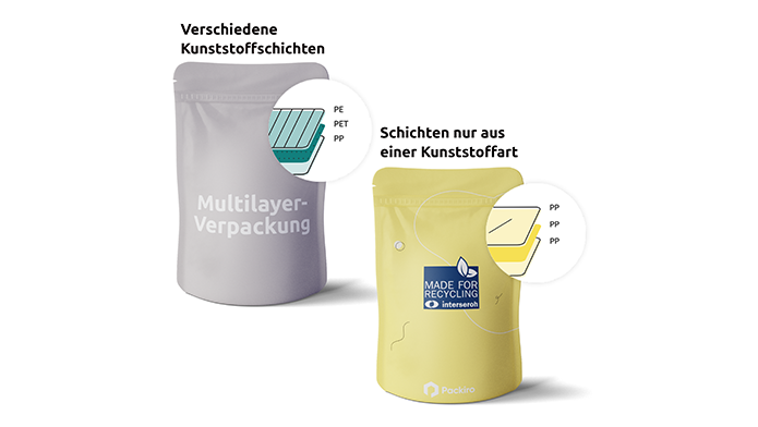 Grauer Standbodenbeutel als Verbundverpackung und gelber Standbodenbeutel als recycelbare Verpackung aus Monokunststoff