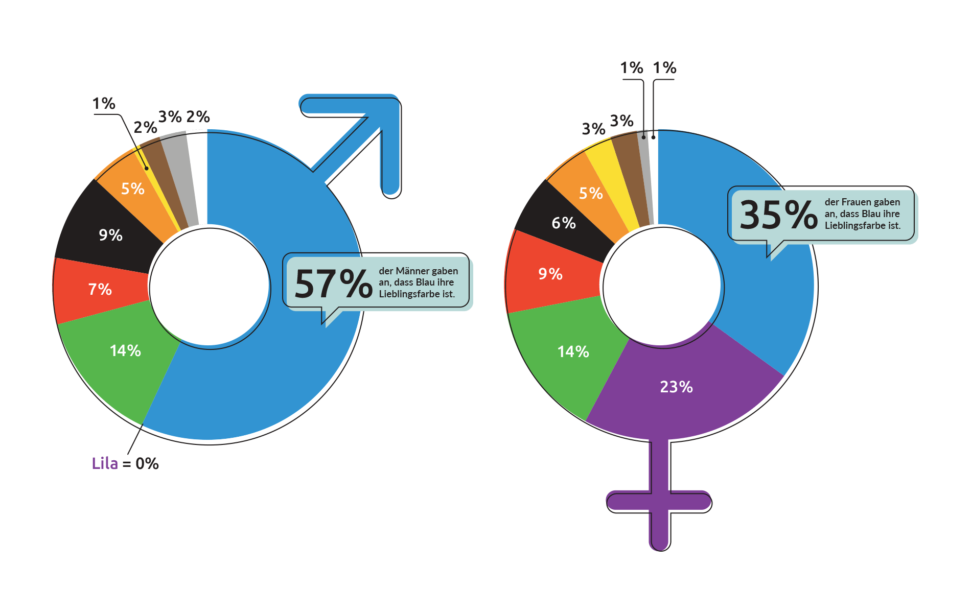 Kuchendiagramme mit Lieblingsfarben von Männer und Frauen