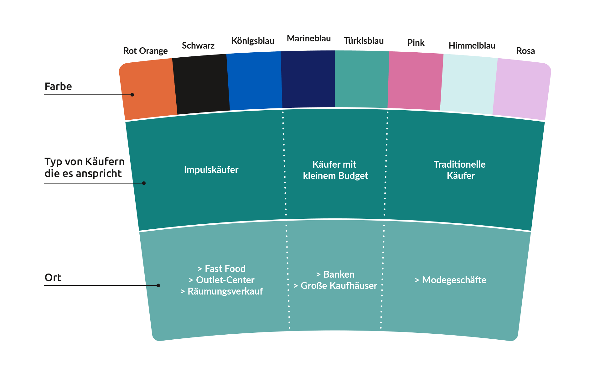 Farben und ihre verkaufsfördernde Wirkung auf unterschiedliche Zielgruppen